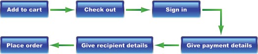 Add to cart - Check out - Sign in - Give payment details - Give recipient details - Place order